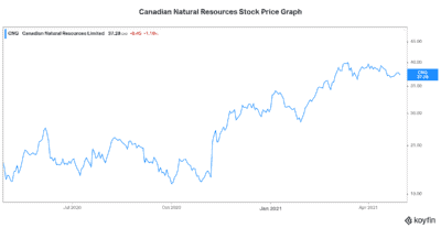 Canadian Natural Resources stock 