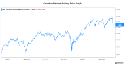 covid 19 recovery CN Rail stock