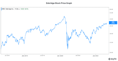 Enbridge stock best canadian dividend stock