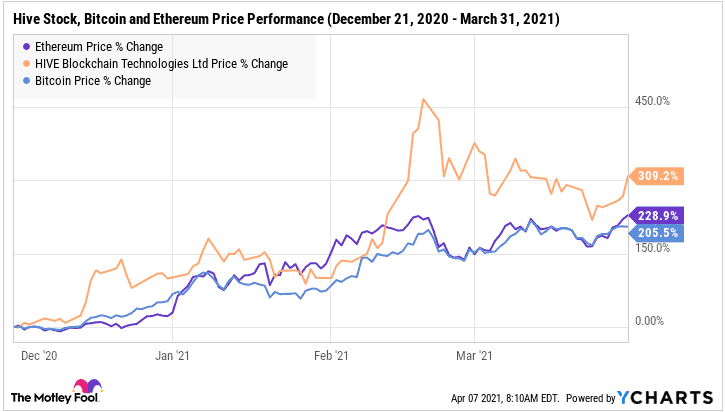 Hive stock, Bitcoin and Ethereum price perfomance (December 31, 2020 - March 31, 2021)