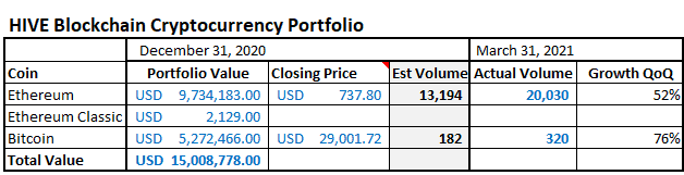 Hive Blockchain coin wallet balances, March 2021 vs December 2020