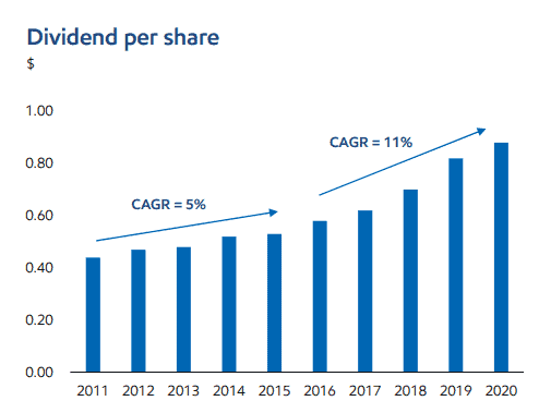 Imperial Oil annual dividends growth rates, 2011-2020