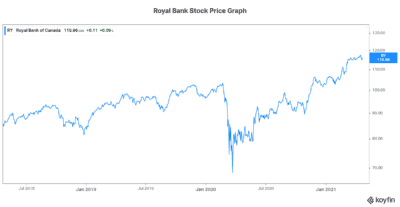 Royal Bank stock Canadian bank stock