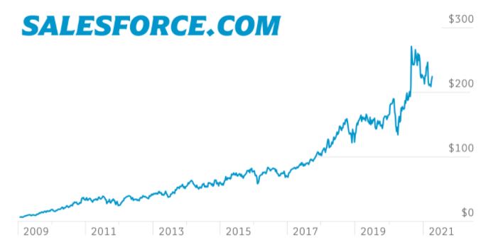 SalesForce chart