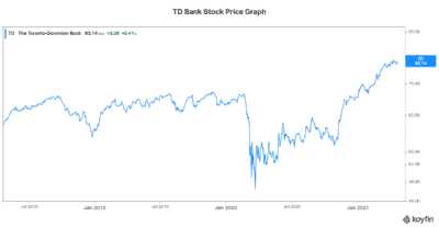 TD Bank stock price Canadian bank stock