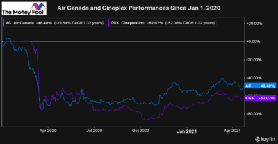 air canada cineplex best stocks to buy right now