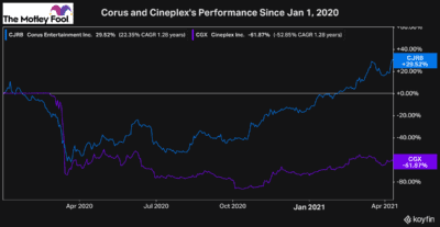 cineplex canadian stocks to buy now