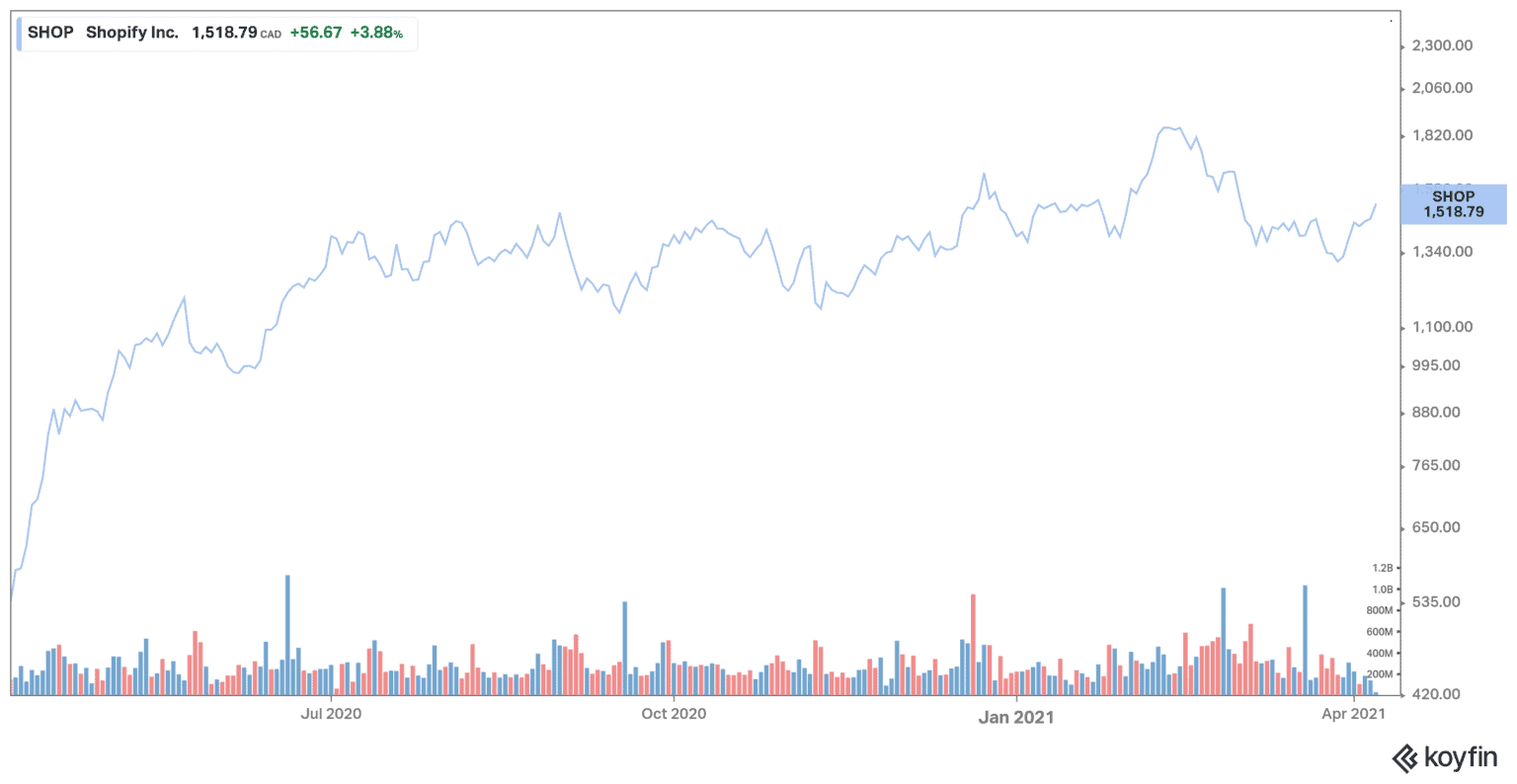 Is Now a Good Time to Buy Shopify Stock? The Motley Fool
