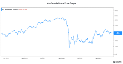Air Canada stock price covid-19