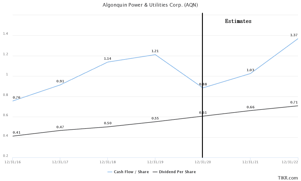 Algonquin Power & Utilities Corp Cash flow/share and dividend per share estimates to 2022.