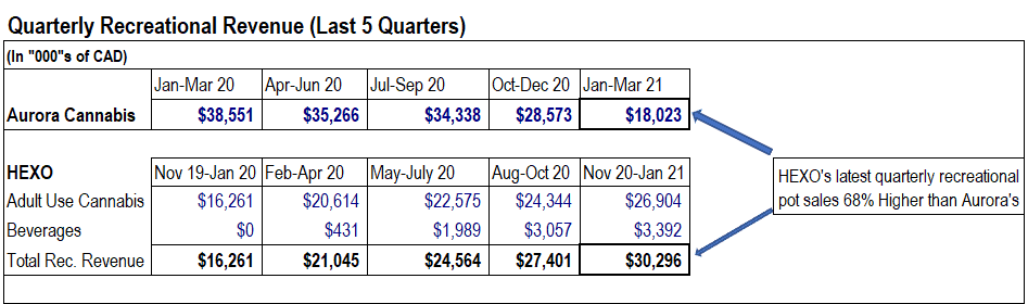 Aurora Cannabis vs HEXO quarterly recreational cannabis revenue over last five quarters 