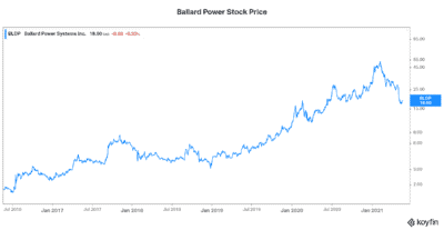 Ballard Power stock over dogecoin