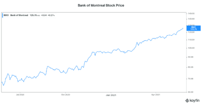 BMO stock price