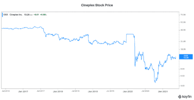 Cineplex Stock price forget dogecoin