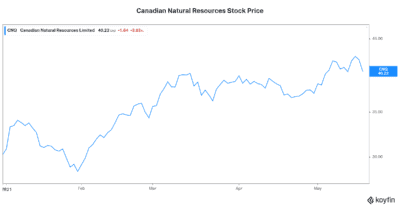 Best stock to buy Canadian Natural Resources stock