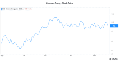 Cenovus Energy stock price