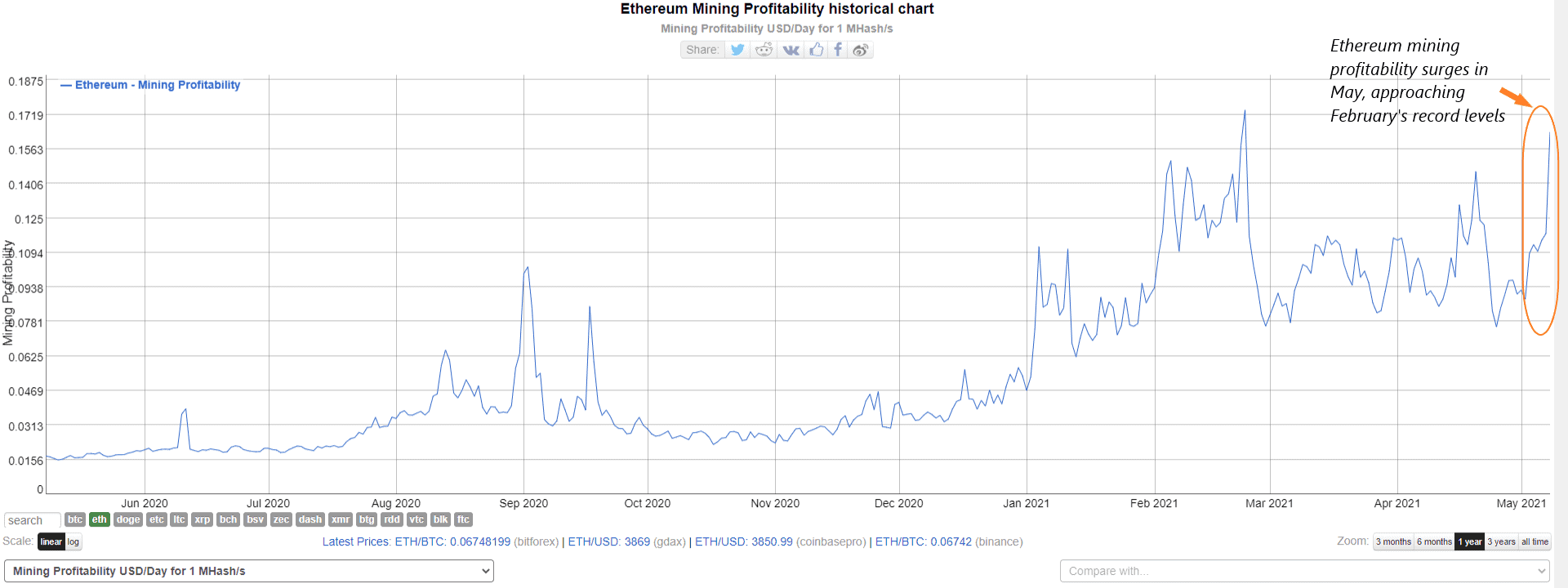Ethereum mining profitability per 1MHash/s, May 10, 2020 to May 10, 2021