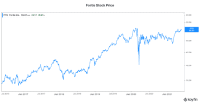Motley Fool Fortis for stock market crash 