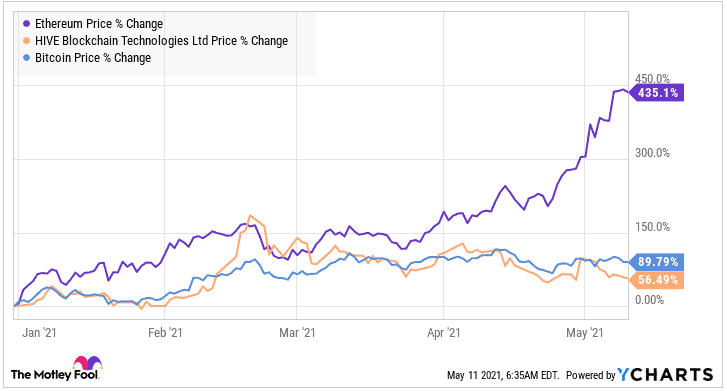 Hive stock, Ethereum and Bitcoin price growth YTD to May 10, 2021