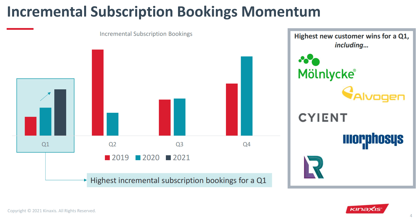 Kinaxis Inc incremental subscription bookings increased momentum in Q1 2021.