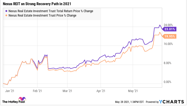 Nexus REIT total returns so far this year (May 28,2021)