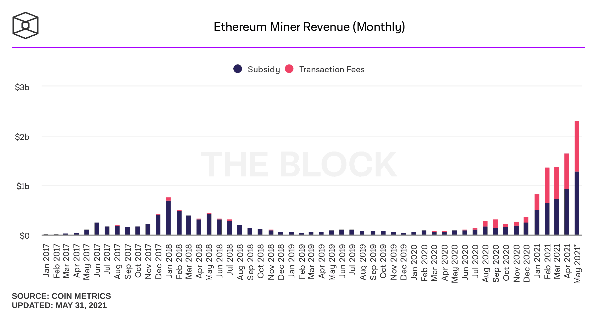 Ethereum total miner revenue per month, all time to May 31, 2021