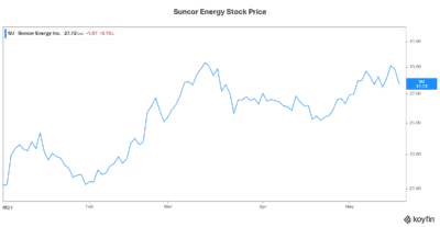 Best Canadian stock Suncor Energy stock price