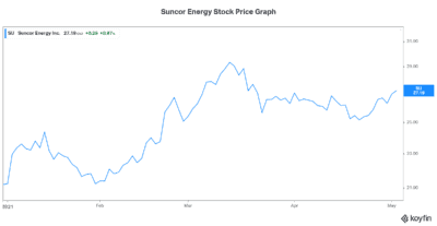 Suncor Energy stock price
