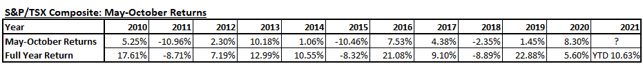 TSX total annual returns 2010-2020