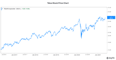 Telus stock price graph