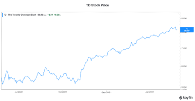 Canadian Bank TD stock price