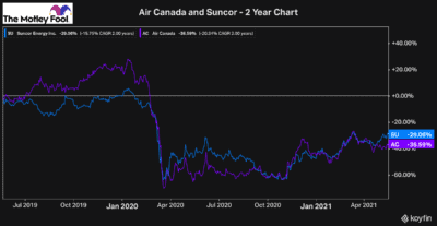 Air Canada Suncor stock