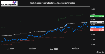 tech resources stock canada inflation