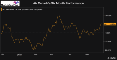 Air canada stock performance