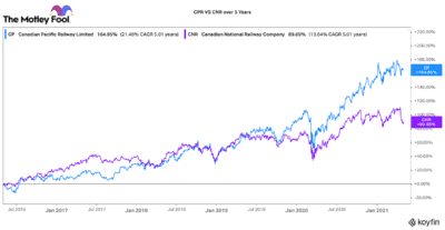 CP Rail Stock Versus CN Rail Stock Over Five Years