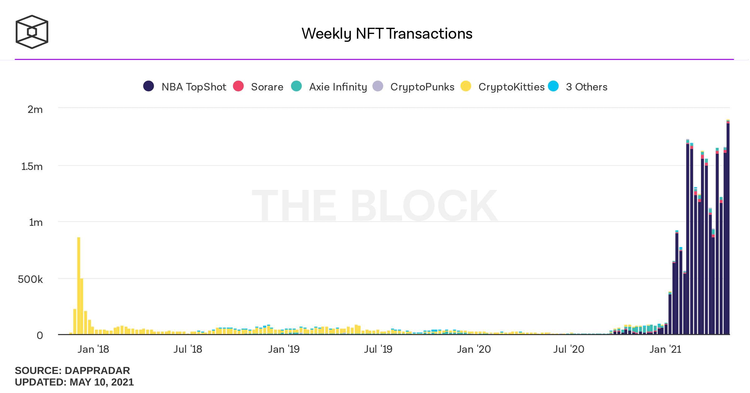 Weekly NFT transaction volumes-All-time