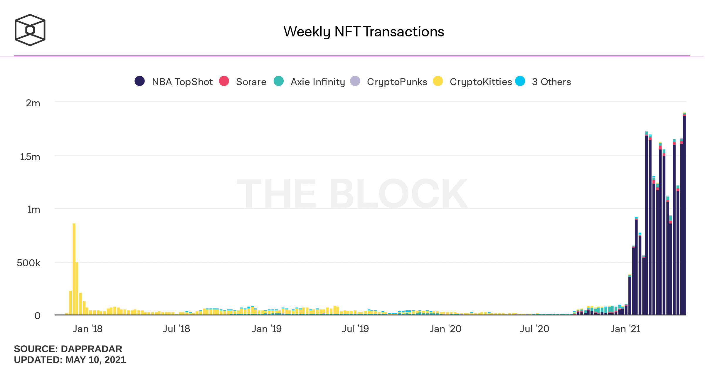 Ethereum Price and Monthly Transactions at Record Highs ...