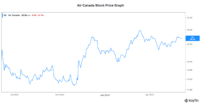 Air Canada stock price