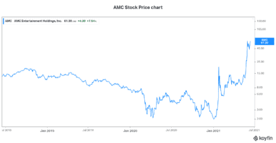 Reddit stock AMC stock price