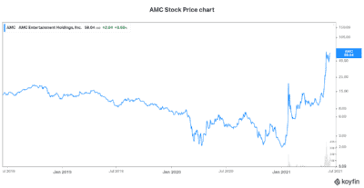 AMC Stock Reddit short squeeze