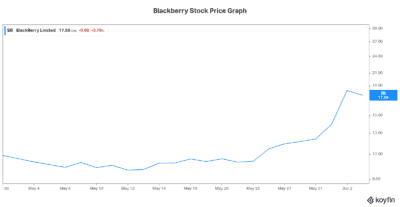 Blackberry stock price Motley Fool meme stock 