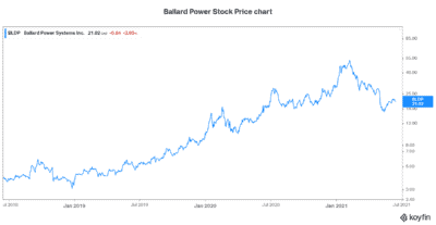 Motley Fool Ballard Power stock