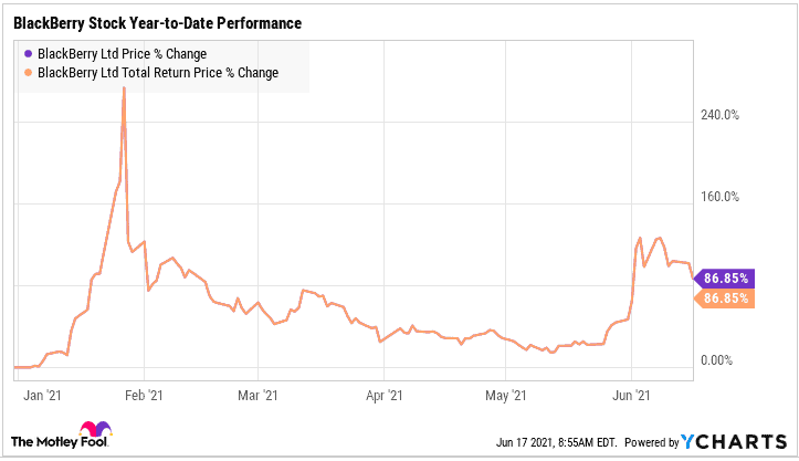 BlackBerry Stock year-to-date performance