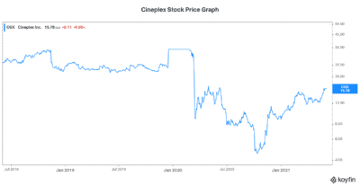 Cineplex stock Motely Fool meme stock mania