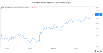 my Motley Fool pick Canadian natural resources stock