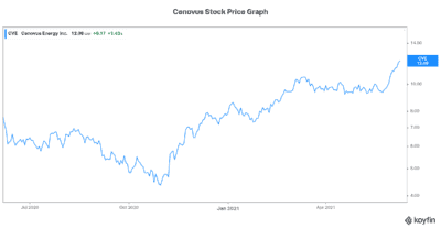 Cheap stock Cenovus energy stock
