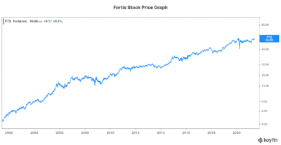 Best Canadian stock and Motley Fool favourite Fortis stock