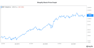 Shopify stock price Motley Fool rec