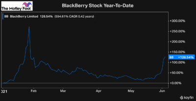blackberry stock price