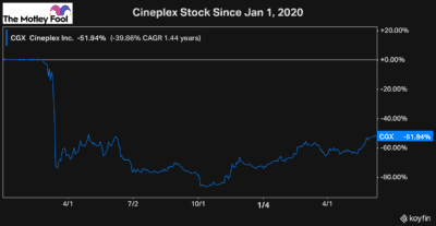 cineplex best stocks to buy now